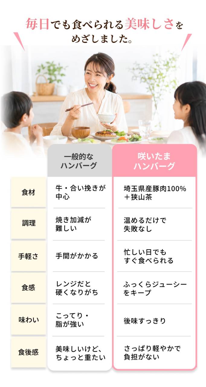咲いたまハンバーグと一般的なハンバーグの食材・調理・手軽さ・食感・味わい・食後感の比較